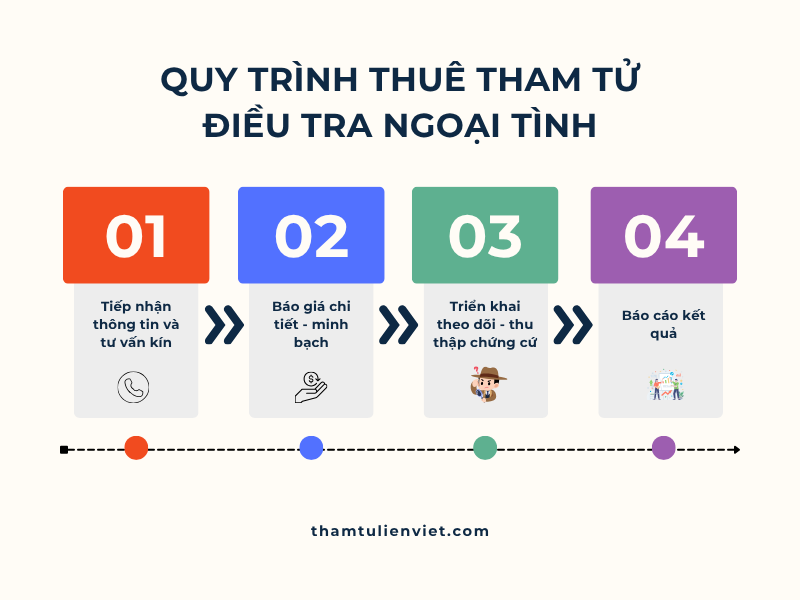 Quy trình làm việc chuyên nghiệp, rõ ràng giúp khách hàng dễ dàng kiểm soát chi phí và hiệu quả điều tra.