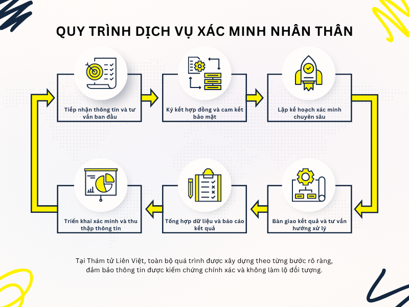 Toàn bộ quy trình xác minh nhân thân tại Thám tử Liên Việt được xây dựng theo từng bước rõ ràng, đảm bảo tính minh bạch và bảo mật cao.